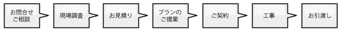 リフォームの流れ